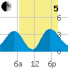 Lofton Creek tide chart for Friday, August 5, 2022