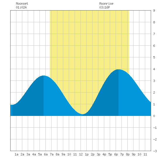 Lofton Creek tide chart for Saturday, August 6, 2022