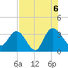 Lofton Creek tide chart for Saturday, August 6, 2022