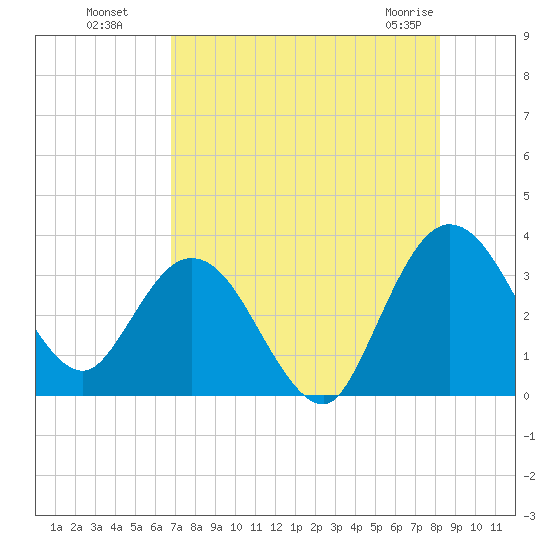 Lofton Creek tide chart for Monday, August 8, 2022