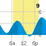 Lofton Creek tide chart for Tuesday, August 9, 2022