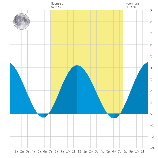 Lofton Creek tide chart for Saturday, September 10, 2022