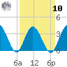 Lofton Creek tide chart for Saturday, September 10, 2022
