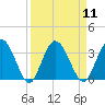 Lofton Creek tide chart for Sunday, September 11, 2022