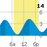 Lofton Creek tide chart for Wednesday, September 14, 2022