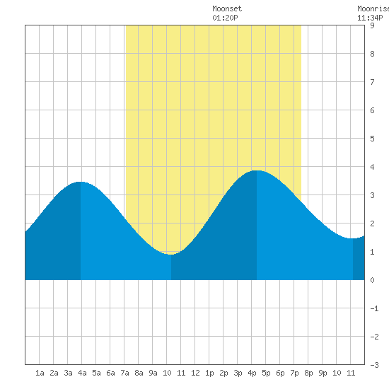 Lofton Creek tide chart for Friday, September 16, 2022