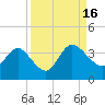 Lofton Creek tide chart for Friday, September 16, 2022