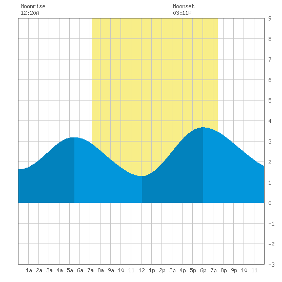Lofton Creek tide chart for Sunday, September 18, 2022
