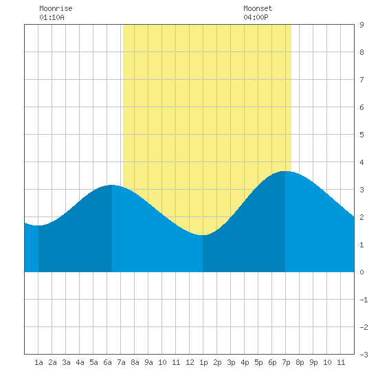Lofton Creek tide chart for Monday, September 19, 2022
