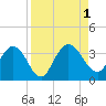 Lofton Creek tide chart for Thursday, September 1, 2022