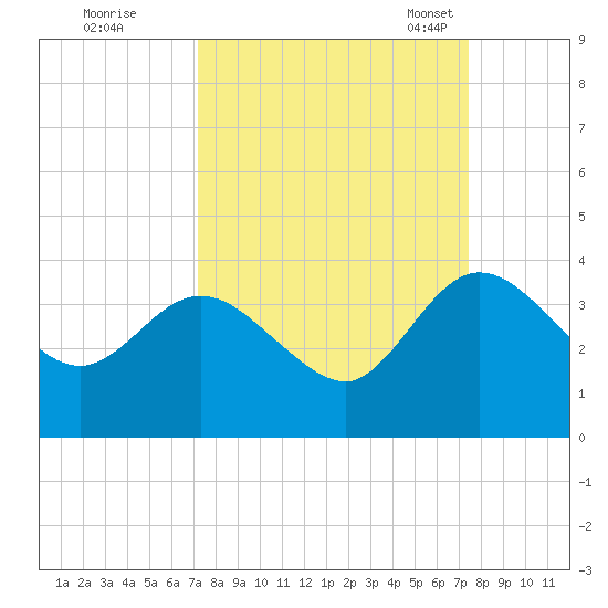 Lofton Creek tide chart for Tuesday, September 20, 2022