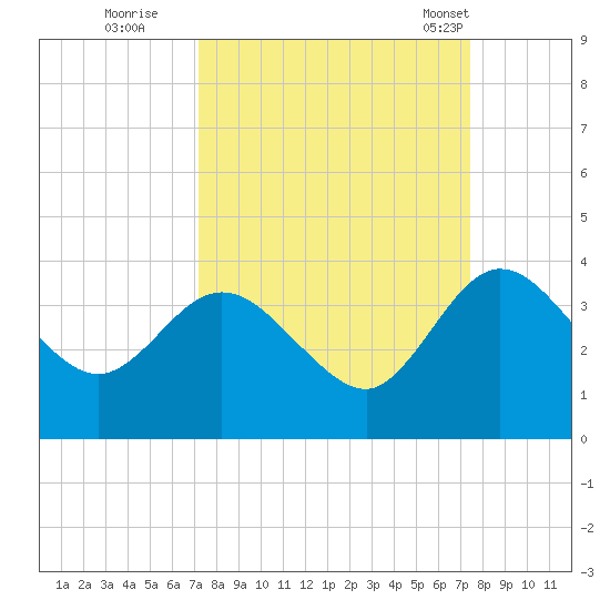 Lofton Creek tide chart for Wednesday, September 21, 2022