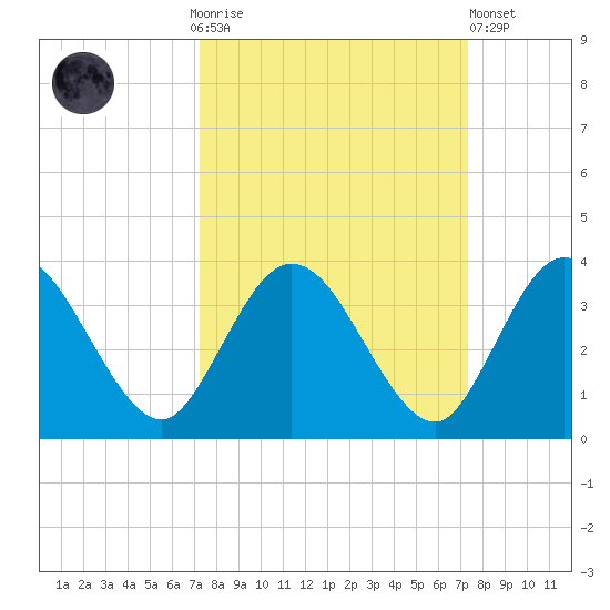 Lofton Creek tide chart for Sunday, September 25, 2022