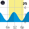 Lofton Creek tide chart for Sunday, September 25, 2022