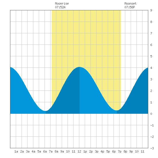 Lofton Creek tide chart for Monday, September 26, 2022