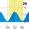 Lofton Creek tide chart for Monday, September 26, 2022