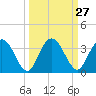 Lofton Creek tide chart for Tuesday, September 27, 2022