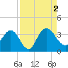Lofton Creek tide chart for Friday, September 2, 2022