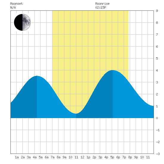 Lofton Creek tide chart for Saturday, September 3, 2022