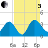 Lofton Creek tide chart for Saturday, September 3, 2022