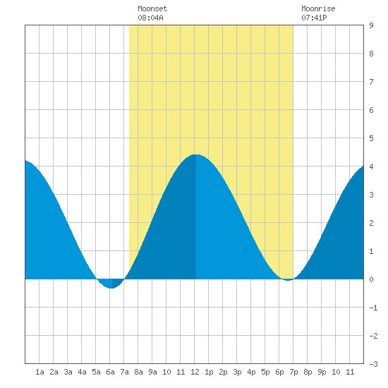 Lofton Creek tide chart for Monday, October 10, 2022