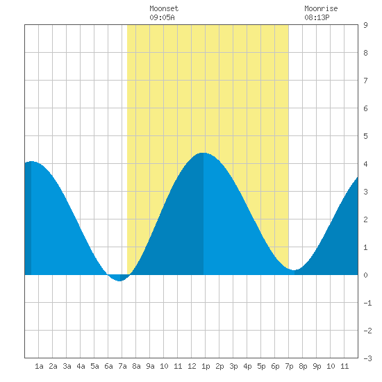 Lofton Creek tide chart for Tuesday, October 11, 2022