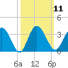 Lofton Creek tide chart for Tuesday, October 11, 2022