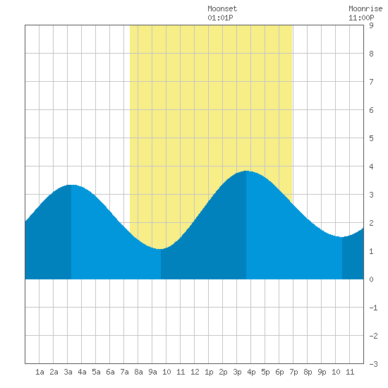 Lofton Creek tide chart for Saturday, October 15, 2022