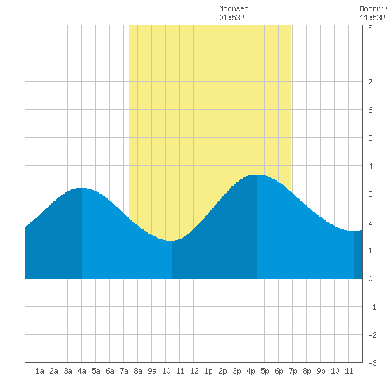 Lofton Creek tide chart for Sunday, October 16, 2022