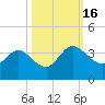 Lofton Creek tide chart for Sunday, October 16, 2022