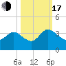 Lofton Creek tide chart for Monday, October 17, 2022