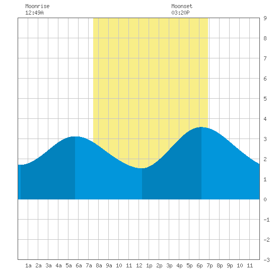 Lofton Creek tide chart for Tuesday, October 18, 2022
