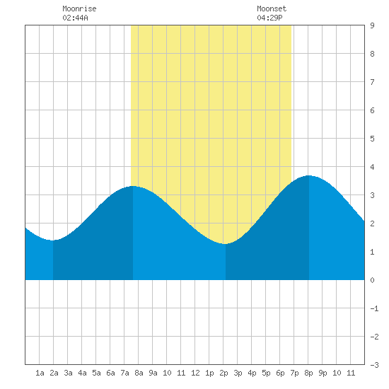 Lofton Creek tide chart for Thursday, October 20, 2022