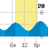 Lofton Creek tide chart for Thursday, October 20, 2022