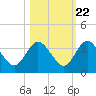 Lofton Creek tide chart for Saturday, October 22, 2022