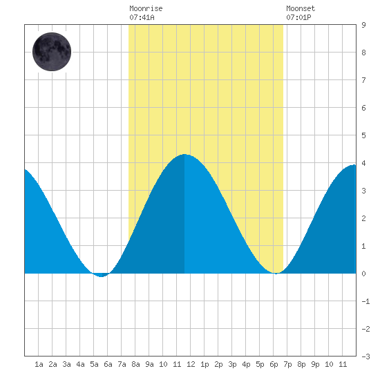 Lofton Creek tide chart for Tuesday, October 25, 2022