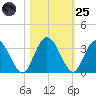 Lofton Creek tide chart for Tuesday, October 25, 2022