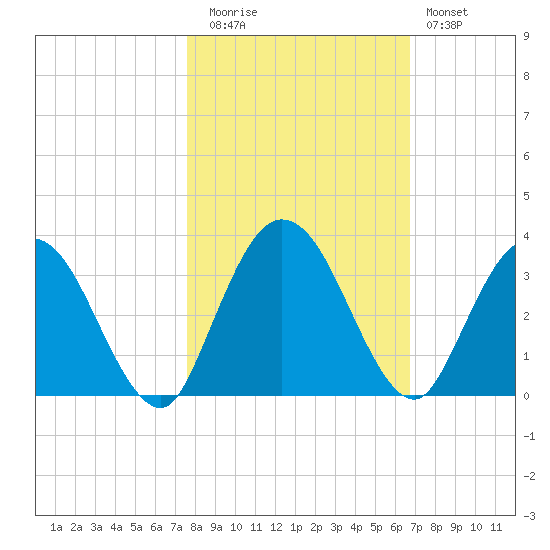 Lofton Creek tide chart for Wednesday, October 26, 2022