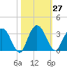 Lofton Creek tide chart for Thursday, October 27, 2022