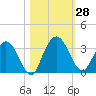 Lofton Creek tide chart for Friday, October 28, 2022