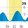 Lofton Creek tide chart for Saturday, October 29, 2022