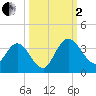 Lofton Creek tide chart for Sunday, October 2, 2022