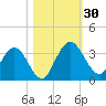 Lofton Creek tide chart for Sunday, October 30, 2022
