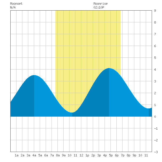 Lofton Creek tide chart for Monday, October 31, 2022