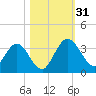 Lofton Creek tide chart for Monday, October 31, 2022
