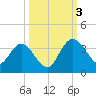 Lofton Creek tide chart for Monday, October 3, 2022