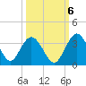 Lofton Creek tide chart for Thursday, October 6, 2022