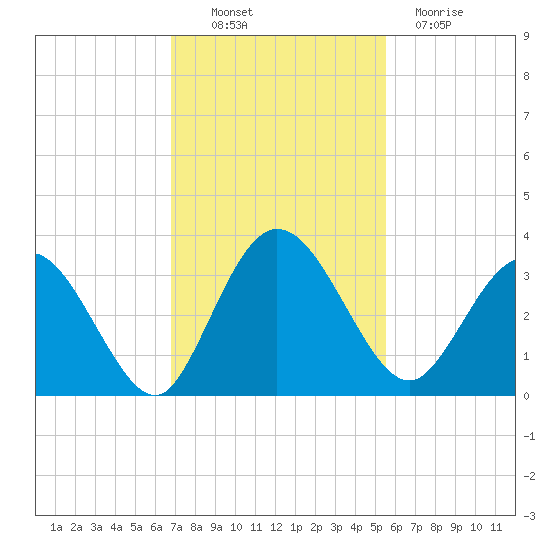 Lofton Creek tide chart for Thursday, November 10, 2022