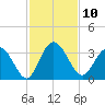 Lofton Creek tide chart for Thursday, November 10, 2022
