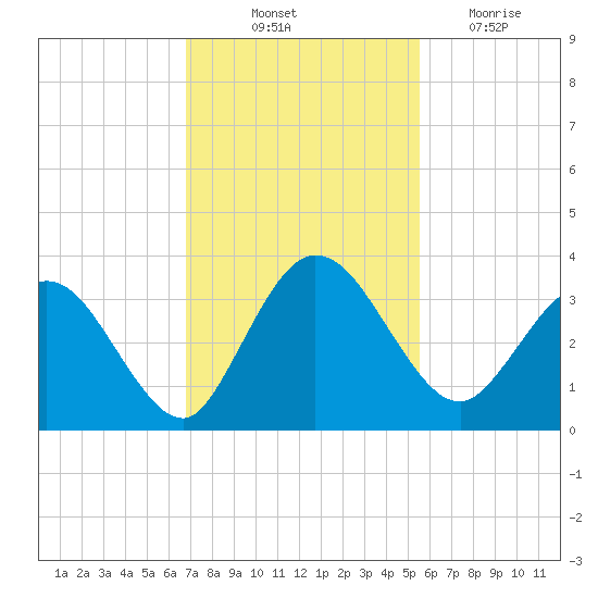 Lofton Creek tide chart for Friday, November 11, 2022